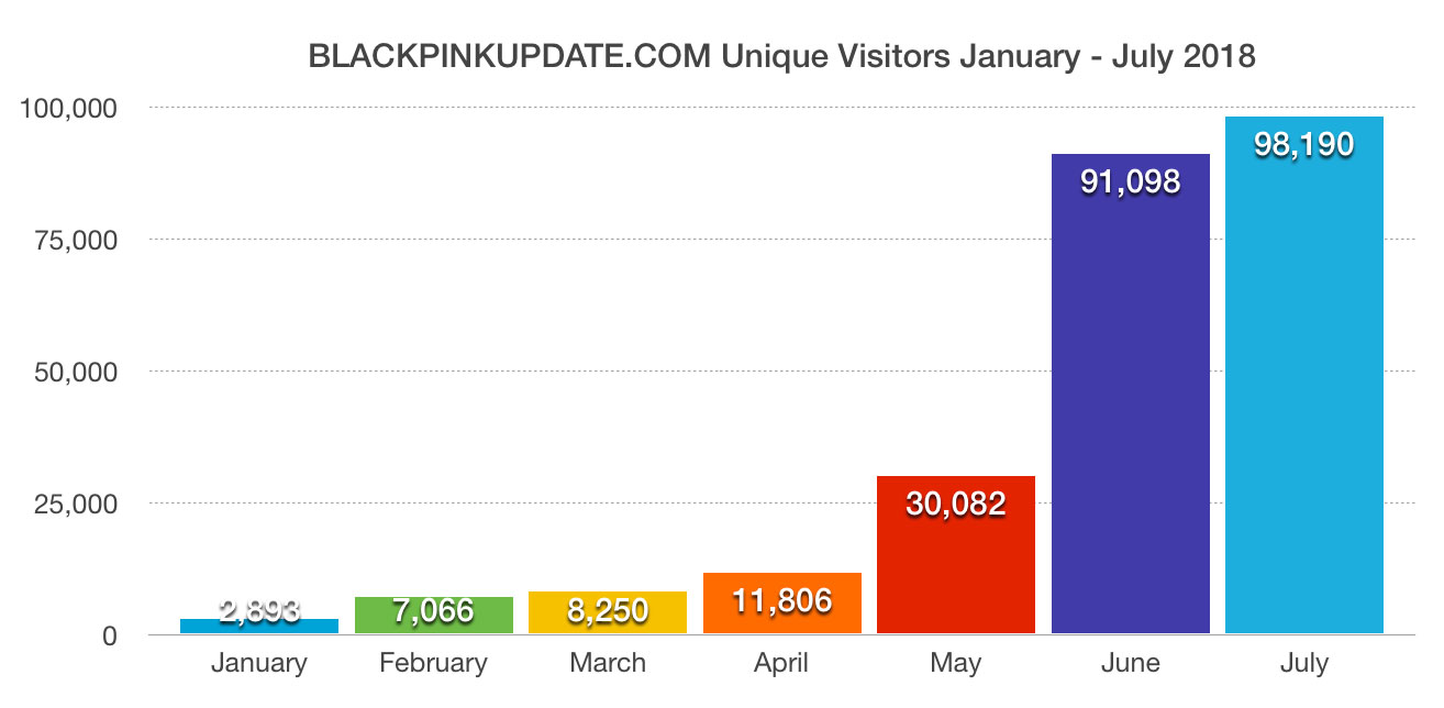 blackpinkupdate.com-july-2018-unique-visitors