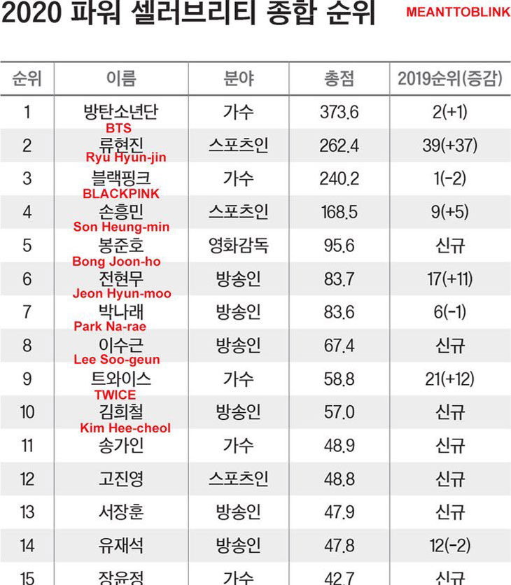 Congrats! BLACKPINK Ranks #3 in Forbes Korea Power Celebrity 2020